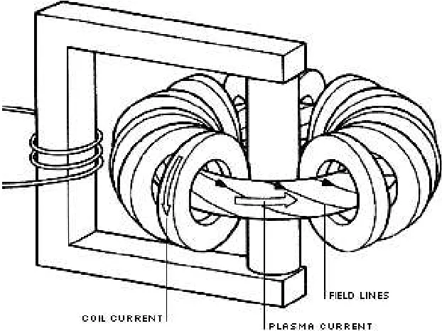 Figure 1.3: Schematic picture of a tokamak: Toroidal ﬁeld coils produce the main toroidalﬁeld, while the transformer induced plasma current adds a poloidal ﬁeld component