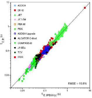 Figure 2.1: Comparison of H-mode thermal energy conﬁnement time, as measured by diﬀerentfacilities, with the empirical scaling for data from the ITER H-mode database version DB3(Source: [14])