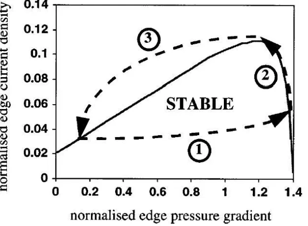 Figure 2.4: Plasma parameter evolution during ELM cycle (dashed curve) relative to edgeMHD stability boundary (full curve): edge pressure gradient rises up to ballooning limit (1),which restricts further increase; edge current rises due to ohmic and bootst