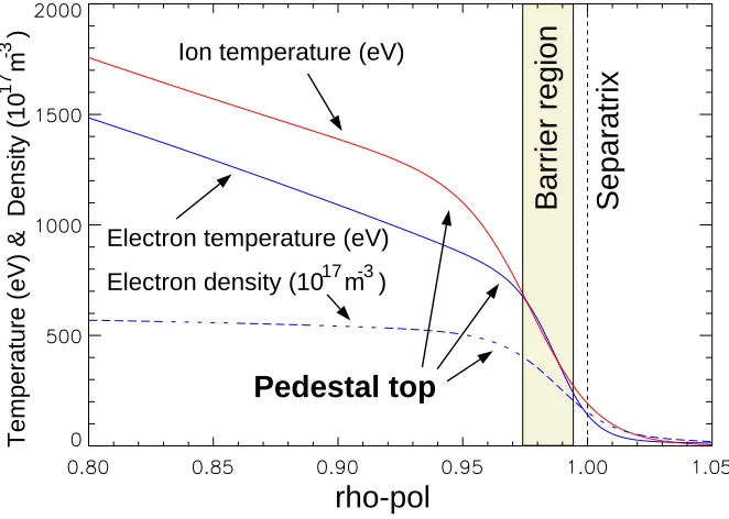 Figure 3.1: Fitted edge proﬁles of a typical ASDEX Upgrade H-mode plotted versus a normal-ized poloidal magnetic ﬂux coordinate (plasma center at 0.0, separatrix at 1.0)