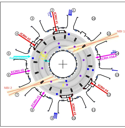 Figure 3.2: Toroidal cross section, overview of ASDEX Upgrade: Diagnostics and additionalheating are distributed all around the torus, but the plasma is often described by just one-dimensional proﬁles of density and temperature.