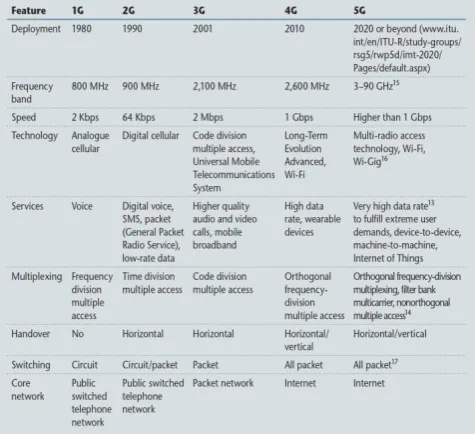 Fig IV: - Classification of features from 1G to 5G 