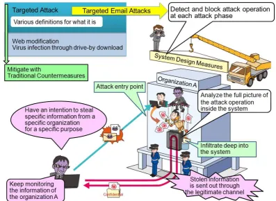 Figure 2.1-1 Overview of Targeted Email Attack 