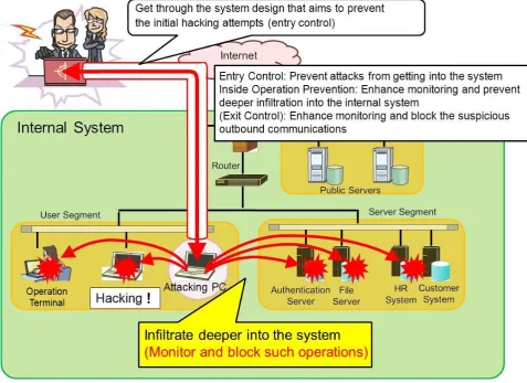 Figure 2.1.1-2 Attacker’s Activities to Be Stopped 