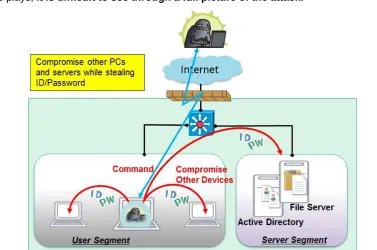 Figure 2.1.2-3 Image of System Compromise 