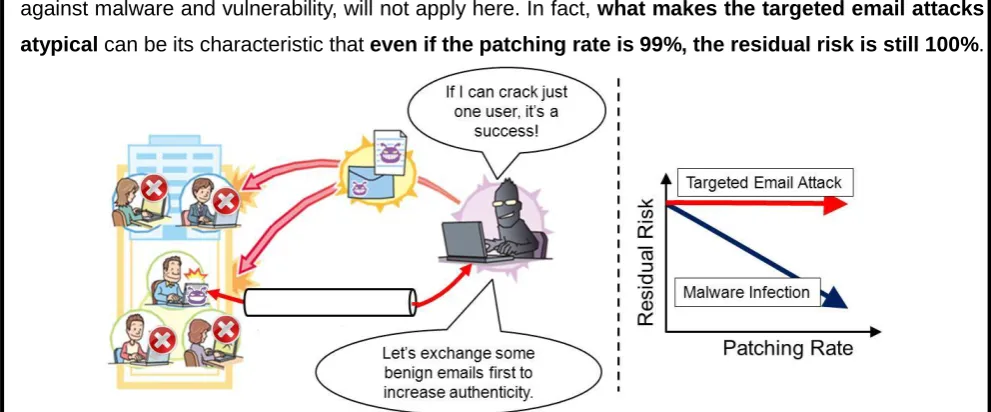 Figure 2.1.2-5 Relation between Email Opening Rate and Residual Risk 