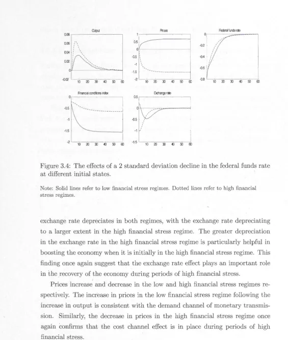 Figure 3.4: The effects of a 2 standard deviation decline in the federal funds rate at different initial states