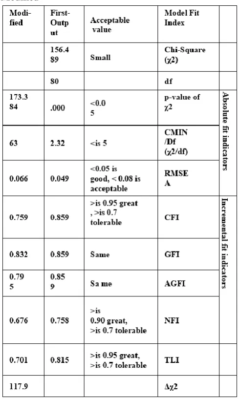 Table 4 Measurement Model Fit Indicators for First and Modified 