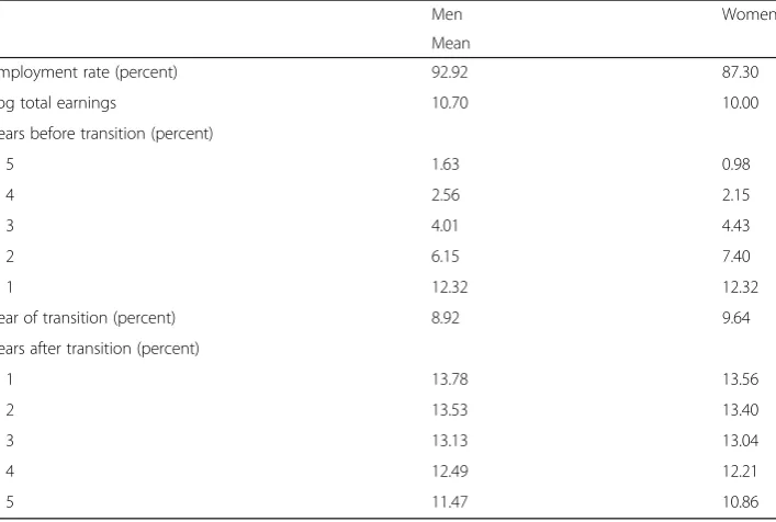 Table 2 Descriptive statistics and sample distributions, by year of observation, 1996 to 2012