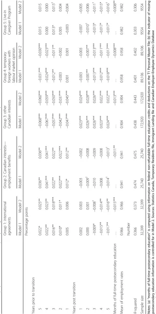 Table 3 Employment rates of male temporary foreign workers before and after transition to permanent residence, by streams, 1996 to 2012