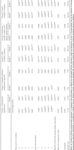 Table 4 Employment rates of female temporary foreign workers before and after transition to permanent residence, by streams, 1996 to 2012