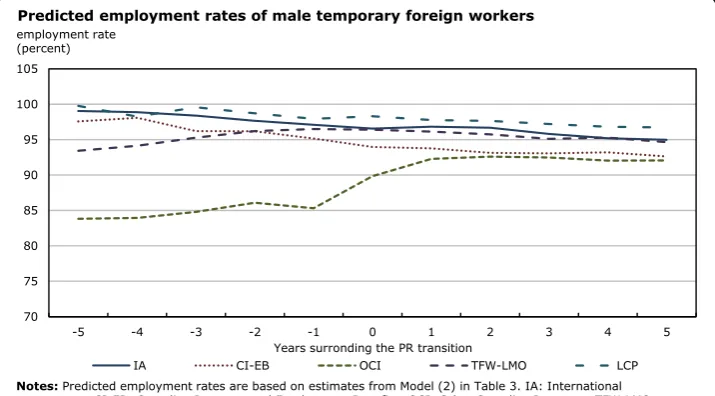 Fig. 5 Predicted employment rates of male temporary foreign workers. Sources: Statistics Canada,Temporary Residents file, Immigrant Landing file and Canadian Employer-Employee Dynamics Database