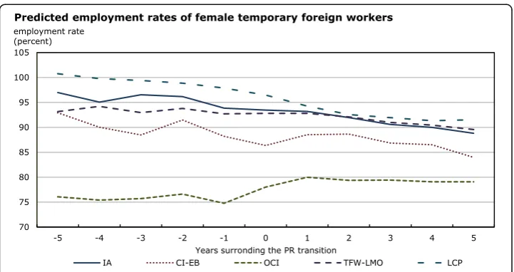 Fig. 6 Predicted employment rates of female temporary foreign workers. Sources: Statistics Canada,Temporary Residents file, Immigrant Landing file and Canadian Employer-Employee Dynamics Database