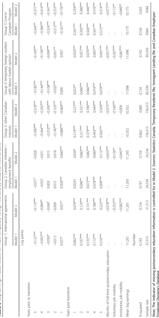 Table 5 Log earnings model results for male temporary foreign workers, by streams, 1996 to 2012