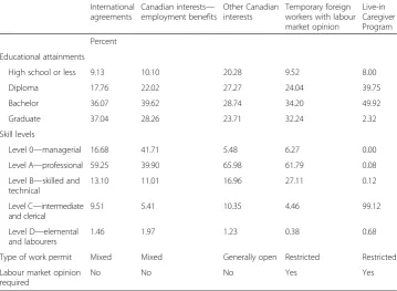 Table 1 Selected characteristics of temporary foreign workers, by streams, 1996 to 2012