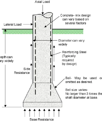 Figure 5: Drilled Pier to Bedrock 