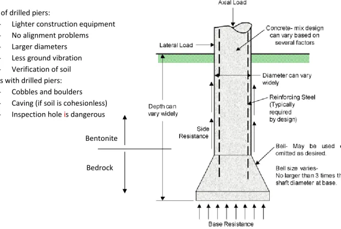Figure 4: Drilled Pier to Bedrock 