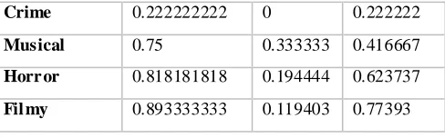 Table 1. Genre wise accuracy 