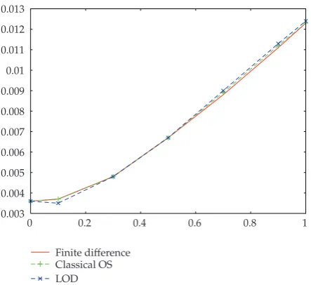 Figure 5: Numerical error for standard and modiﬁed methods, with respect to the η parameter andNeumann boundary conditions.