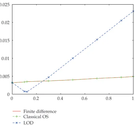 Figure 8: Dirichlet boundary condition: numerical solution and error function for the spatial-dependenttest example.