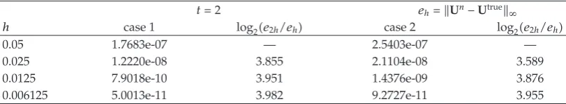 Table 2: Errors in max-norm for decreasing h and smooth analytical solution Utrue and using the non-splitscheme