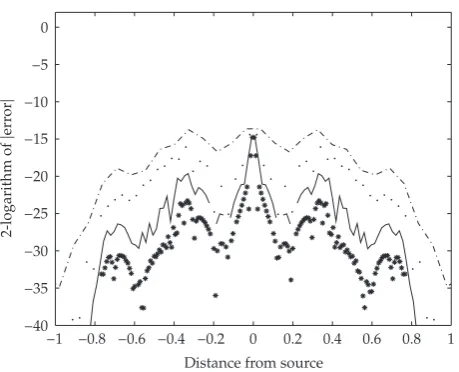 Figure 12: The 2-logarithm of the error along a line going through the source point for a point force locatedat x � 0, y � 0, and approximated in space by �5.13�