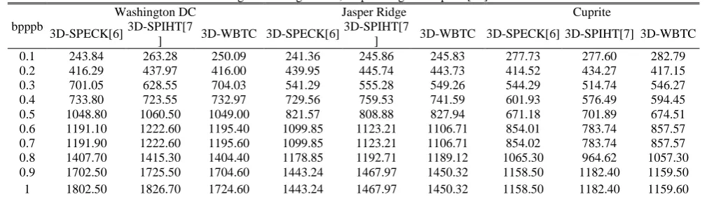 Table 1 : PSNR (in db) comparison  of 3D-WBTC with 3D-SPECK & 3D-SPIHT [6-7] at various bit rates for the three different hyperspectral images Washington DC, Jasper Ridge & Cuprite [10] 