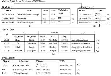 Figure 5 An Example of Structured Database 
