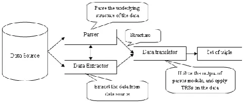 Figure 10: Structure of Core Wrapper module 
