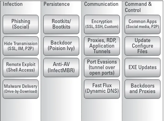 Figure 1-1: Key components and tools in the modern attack strategy.
