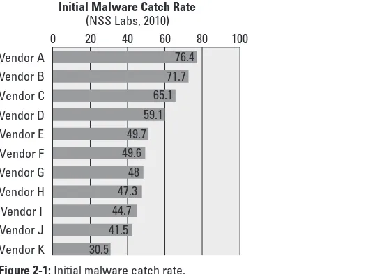 Figure 2-1: Initial malware catch rate.