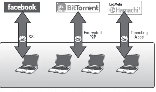 Figure 4-2:  Preferred social networking/personal use applications and techniques for modern malware.