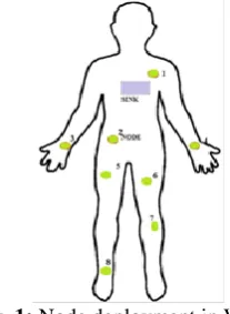 Fig. 1:  Node deployment in WBAN 
