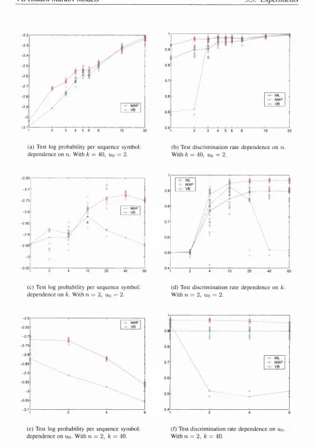 Figure 3.4: Variations in performance in terms of test data log predictive probability and dis­