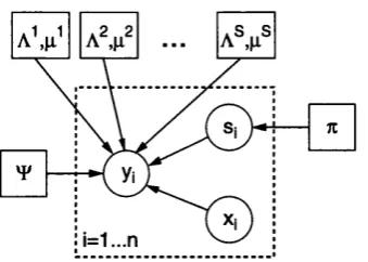 Figure 4.1: Generative model for Maximum Likelihood MFA. Circles denote random variables, solid rectangles parameters, and the dashed rectangle the plate (repetitions) over the data.
