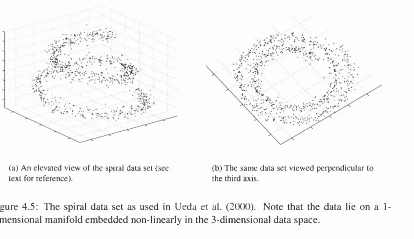 Figure 4.5: The spiral data set as used in Ueda et al. (2(KK)). Note that the data lie on a I- 
