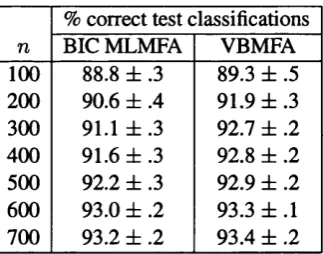 Table 4.2: Test classification performance of BIC ML and VB mixture models with increasing data