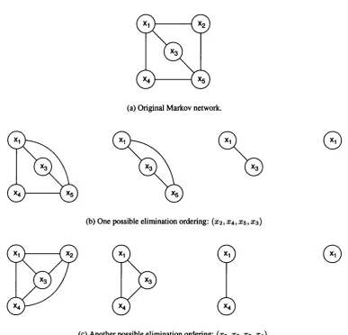 Figure 1.1: (a) The original Markov network; (b) The sequence of intermediate graphs resulting from eliminating (integrating out) nodes to obtain the marginal on xi — see equations (1.9- 1.14); (c) Another sequence of graphs resulting from a different elimination ordering, which results in a suboptimal inference algorithm.