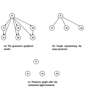 Figure 2.4: Graphical depiction of the hidden-variable / parameter factorisation, (a) The origi­nal generative model for n =  3