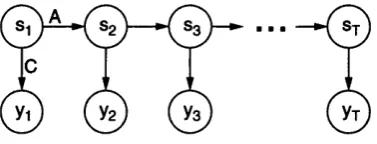 Figure 3.1: Graphical model representation of a hidden Markov model. The hidden variables sttransition with probabilities specified in the rows of  A, and at each time step emit an observation symbol yt according to the probabilities in the rows of C.