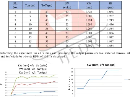 Table No: 4 Final Measurement Data 