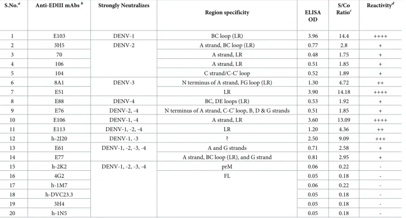 Table 1. Antigenic integrity of EDIIIs on DSV4 VLPs using sandwich ELISA.