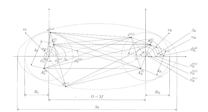 Figure 2. doubl7: A generic channel model combining a two-ring model and an ellipse model with LoS components, single- and e-bounced rays for a MIMO M2M channel
