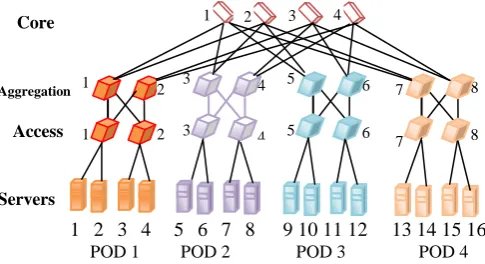 Figure 1.  FAT Tree Topology with 4 pods 