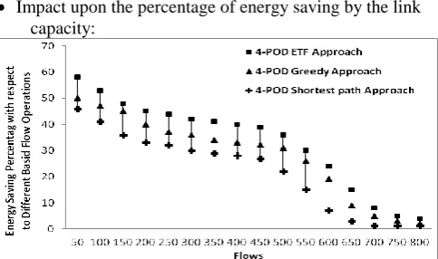 Figure 3.  Energy Saving Percentage in 6-Pods w.r.t Flows  