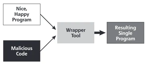 Figure 6.6Wrapper programs: Two programs enter and one program leaves with the combined 
