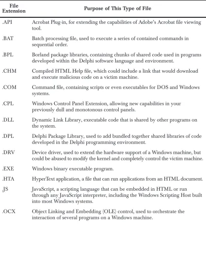 Table 6.1Useful File Extensions to Filter at an Internet Gateway 