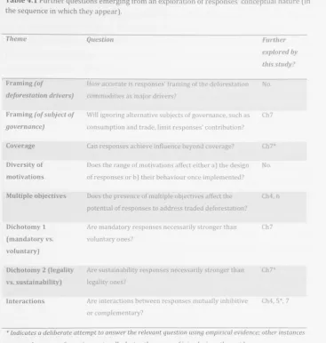 Table 4.1 Further questions emerging from an exploration of responses' conceptual nature (in 