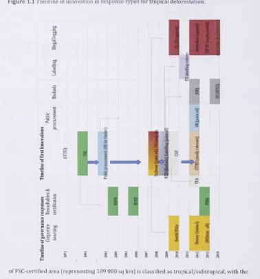 Figure 1.1 Timeline of innovation in response-types for tropical deforestation. 