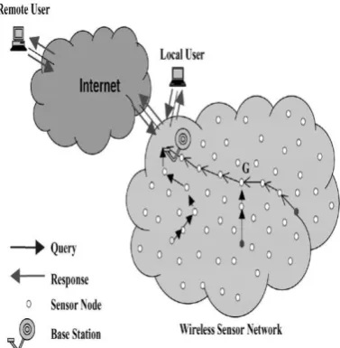 Figure 1: Wireless sensor Network Scenario  